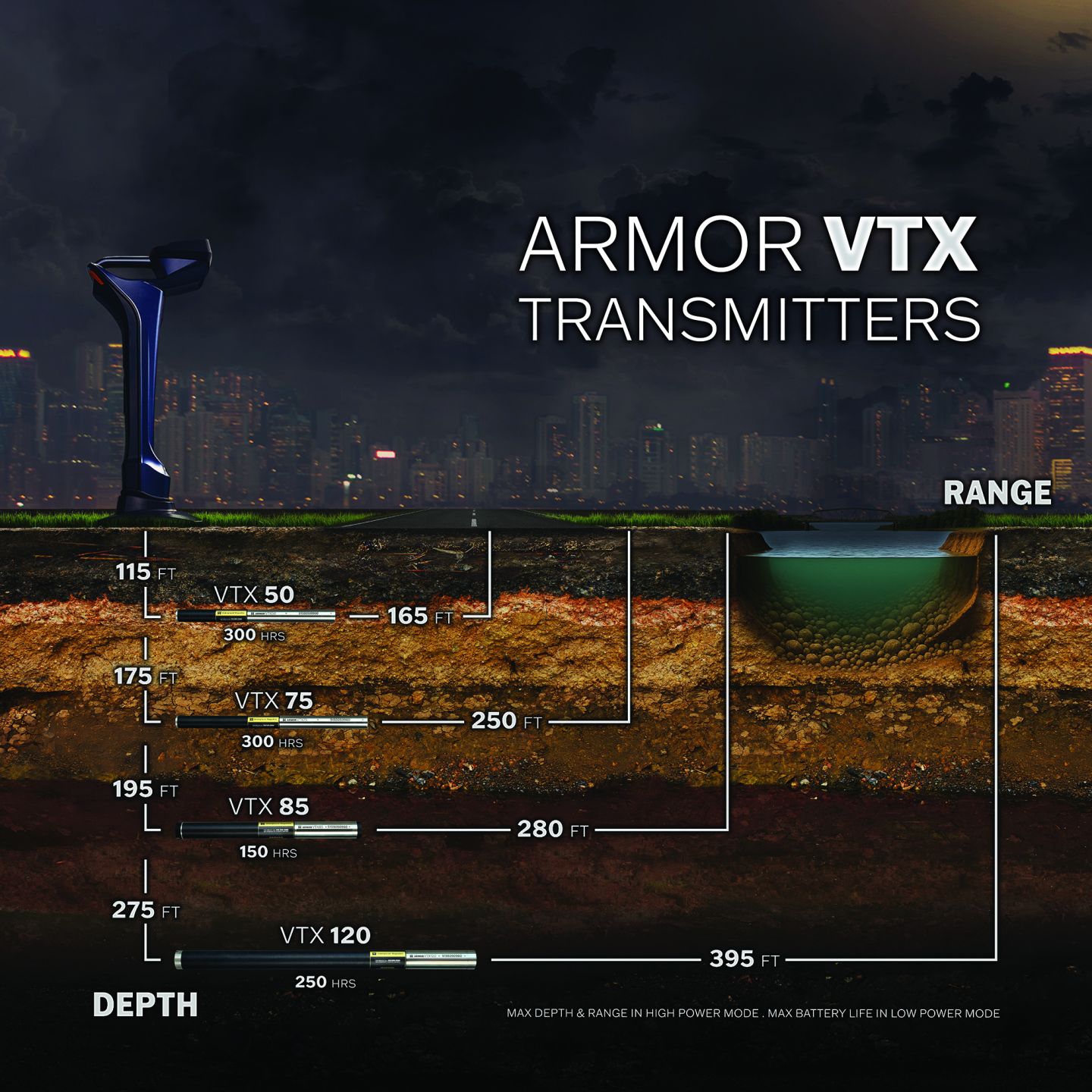 Underground Magnetics Armor VTX Sonden für die HDD-Ortung mit Tiefen- und Reichweitenangaben der Modelle VTX50 bis VTX120